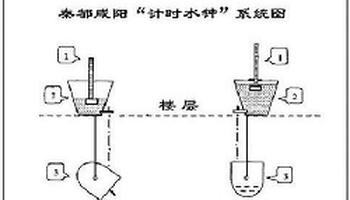 基本介绍 水钟 水钟是整个古代世界报时的标准方式,它于公元前6世纪