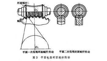 环面蜗杆传动