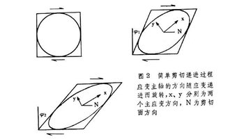 产生均匀变形的剪切作用有两种:纯剪切和简单剪切.