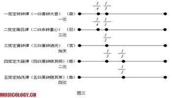 三分损益法