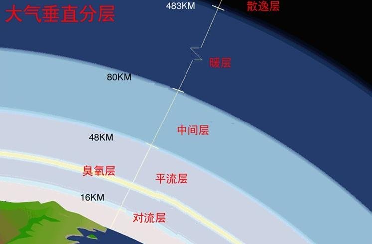 中文名称 中间层 外文名称 mesosphere 区 域 50km-85km的大气层