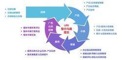 企业的品牌管理策略