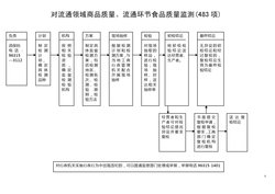 商品流通环节