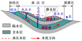 典型隔水边界非稳定流承压含水层抽水试验研究