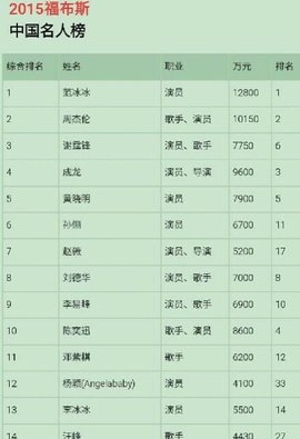 中国 收入 排行榜_福布斯中国名人榜出炉 多位艺人上榜