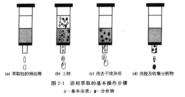 固相萃取 固相萃取