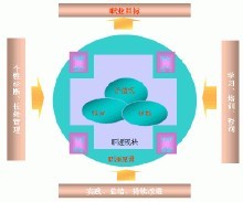 胜任力素质模型