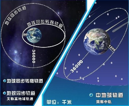 运动的周期 f引=gmm/r^2,同时有:f向心=mω^2r由运行的轨迹一样,则