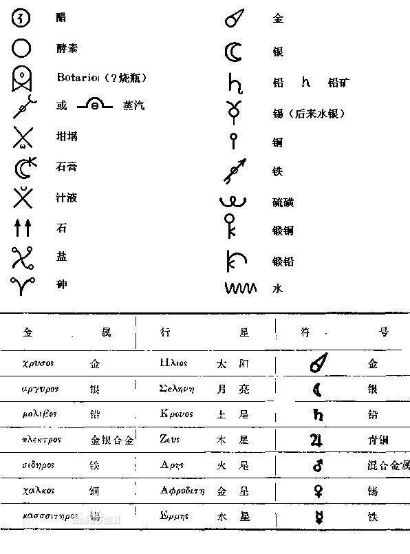 希腊的化学符号是通过日月星辰演变和天文现象制定的化学符号.