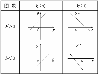 当x=0时,b为函数在y轴上的截距 3性质:当k